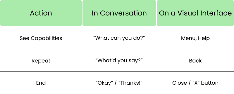 A table of potential actions, and the ways to accomplish them via conversation and via visual interface.