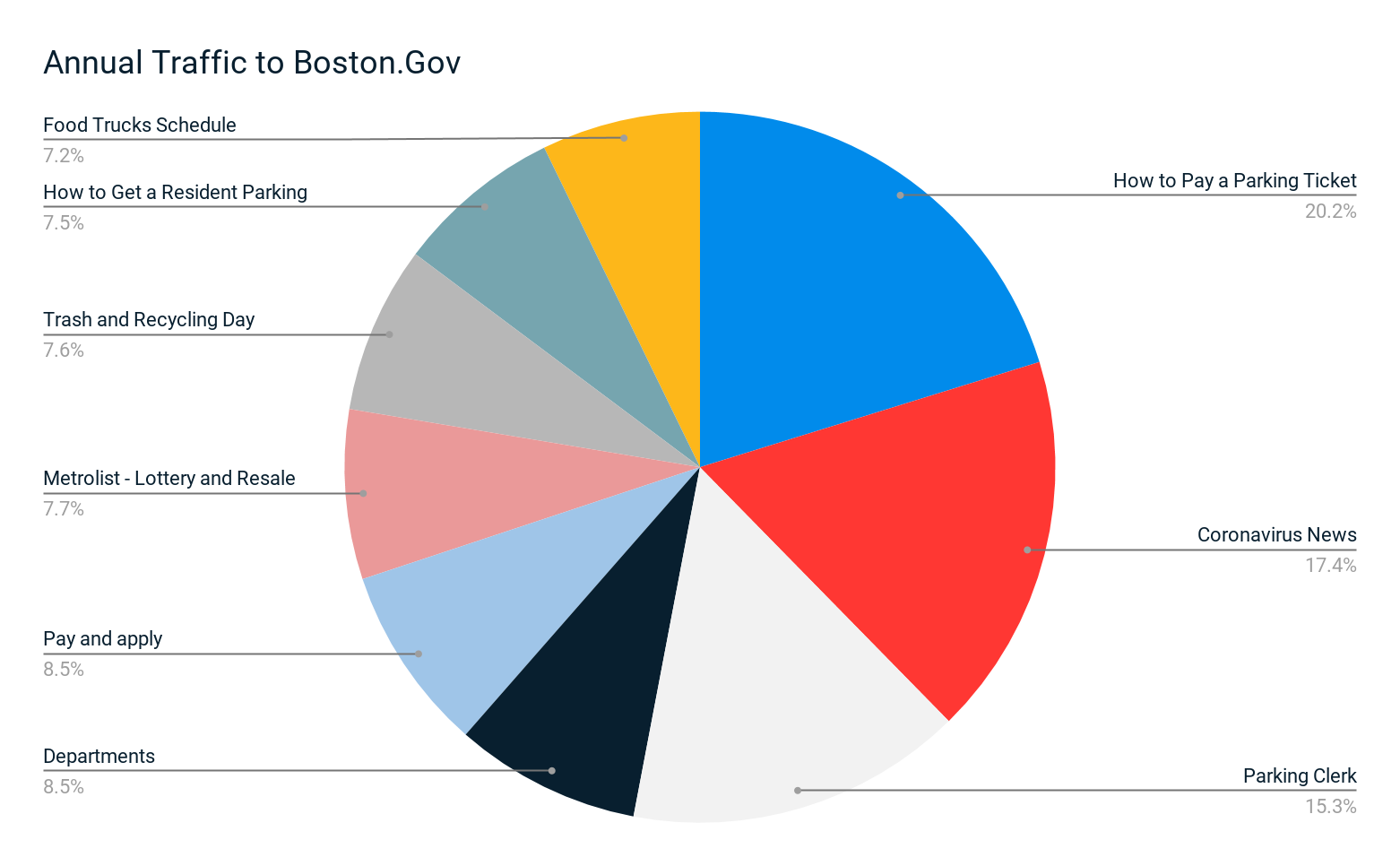 A pie chart of the most frequently visited pages on Boston.gov for the year.