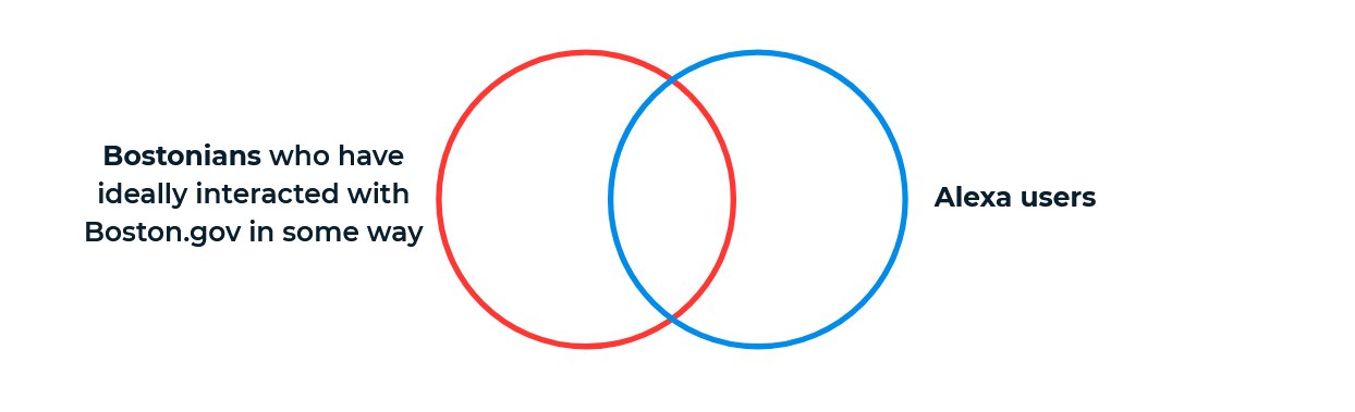 A Venn Diagram between users of Boston.gov and users of Alexa.