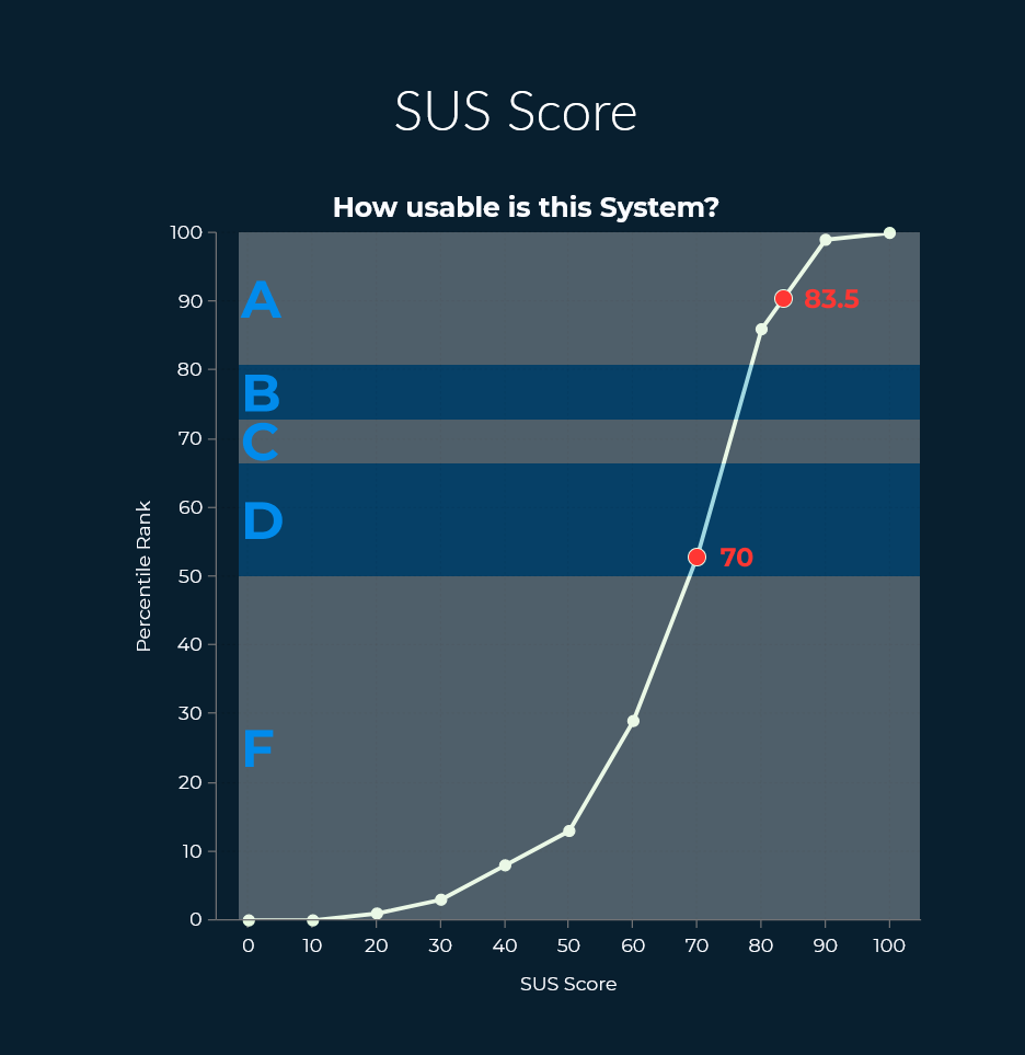 A graph of SUS scores, with our original and redesign scores highlighted to show our progress.