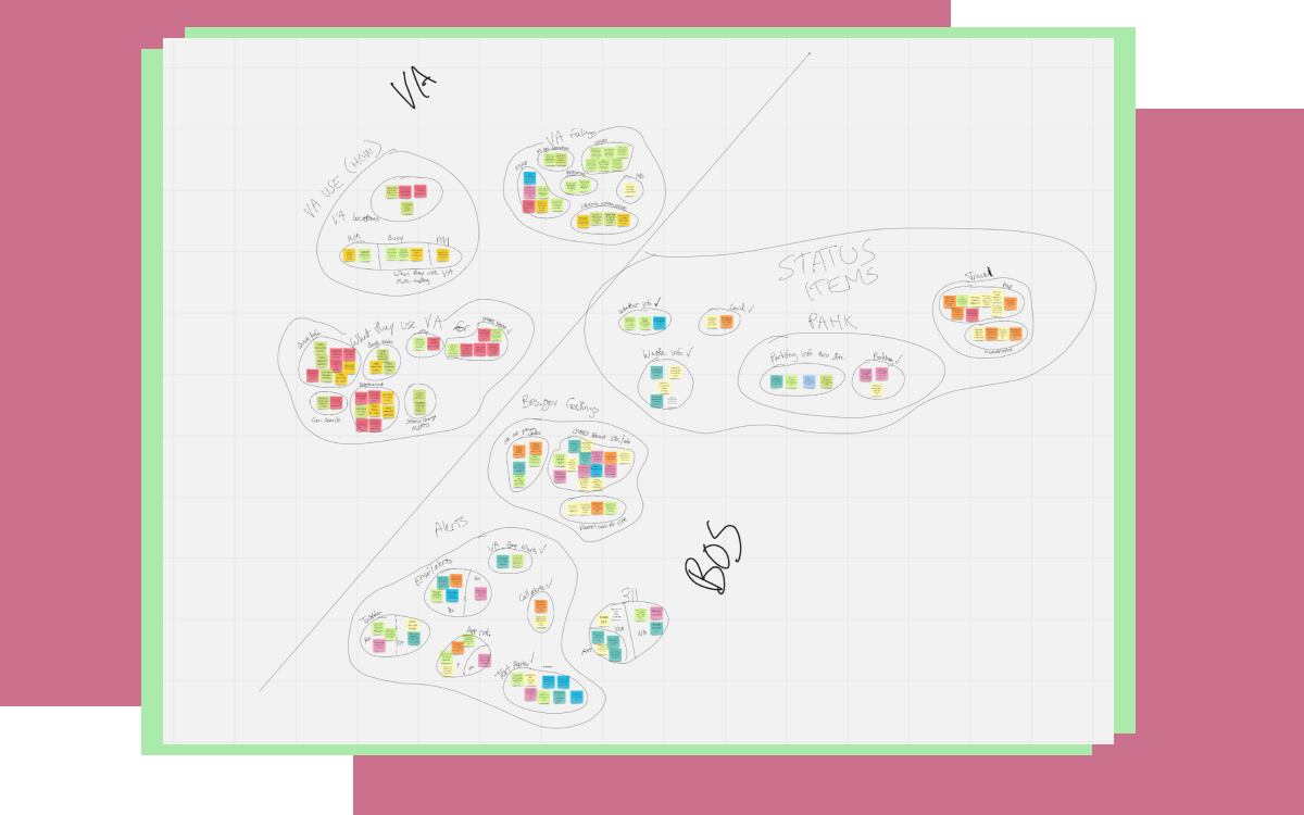A screenshot of our digital Affinity Map, via the online tool Miro.